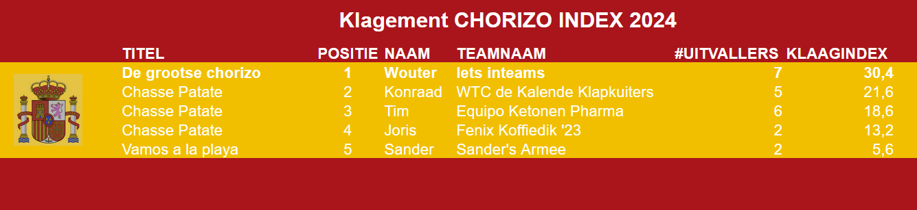 Eindstand Vuelta 2024