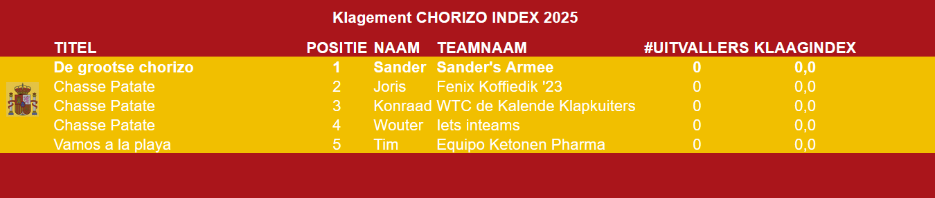 Huidige stand Vuelta